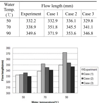 Table 4 Comparison of flow length of the spiral model  Water 