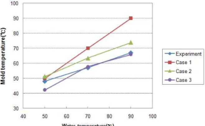 Fig. 10 Comparison of the applied mold temperatures 