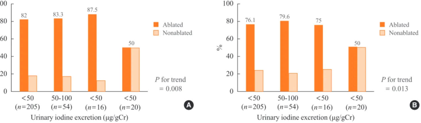 Fig. 1. Ablation outcomes. (A) The definition of ablation was negative or faint uptake on a diagnostic whole-body scan
