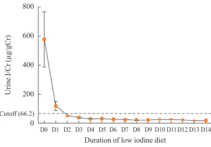 Fig. 3. Changes in daily urine iodine excretion by the iodine/cre- iodine/cre-atinine (I/Cr) ratio during a low iodine diet in preparation for  ra-dioiodine therapy among differentiated thyroid cancer patients