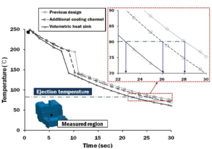 Fig.  13  Variation  of  temperature-cycle  time  curves  for  different cooling system designs 