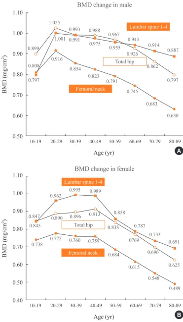 Table 3. Bone Mineral Density (g/cm 2 ) by Gender and Age  Group