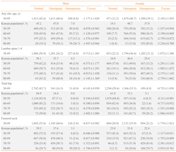 Table 4. Prevalence of Osteopenia and Osteoporosis by Skeletal Sites