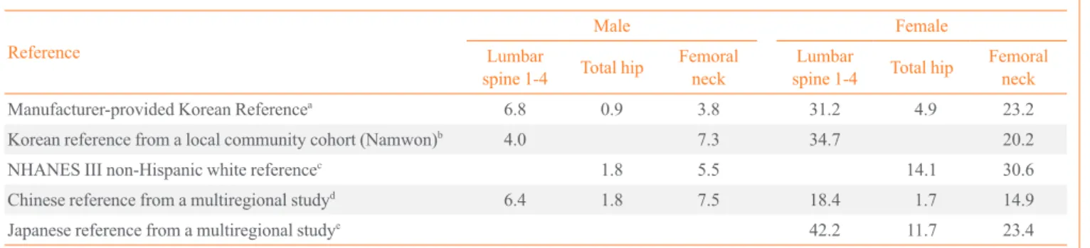 Table 5. Prevalence of Osteoporosis according to the Reference Value Reference