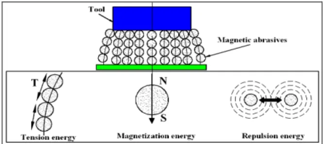 Fig. 1 Configuration of energy for magnetic abrasives 