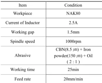 Table 1 Experimental conditions  Item  Condition  Workpiece  NAK80  Current of Inductor  2.5A 