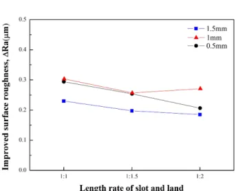Fig. 14 Improved surface roughness according to length  rate of slot and land 
