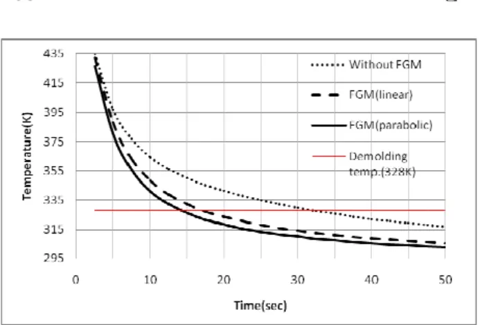 Fig. 10 Temperature vs. time 