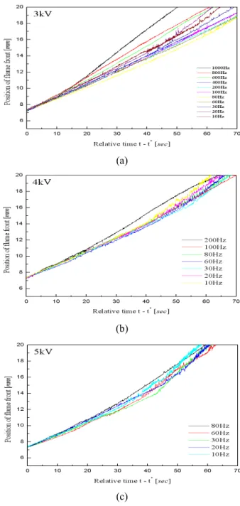Fig.  4  Position  of  flame  front  with  time  for  the  fixed  voltage  of  (a)  3kV,  (b)  4kV,  (c)  5kV