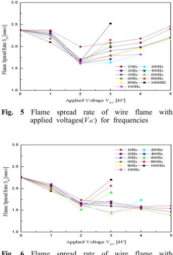 Fig.  6  Flame  spread  rate  of  wire  flame  with  applied  voltages(V AC )  for  frequencies