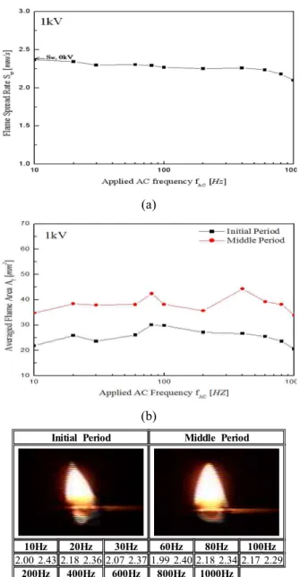 Fig.  8  Contour  of  numerical  analysis  of  wire  for  applied  voltage 의 영향을  받는 충분한 전하수송자(Charge  Carriers) 가  존재한다