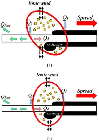 Fig.  10  (a)  Flame  spread  rate  of  wire  with  applied  AC  frequency  for  fixed  voltage  of  V AC  =  2kV