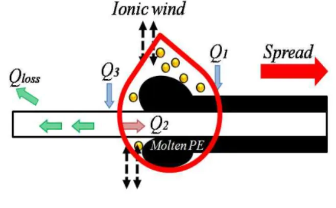 Fig.  11  Schematic  of  spreading  flame  for  fixed  voltage  of  V AC  =  2kV  in  Regime  2 커니즘을  도시하였다