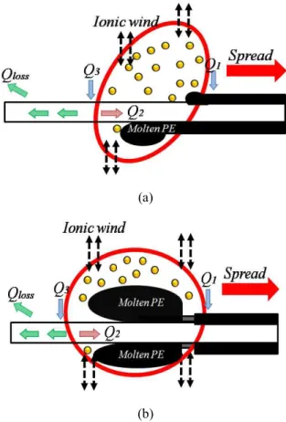 Fig.  13  (a)  Schematic  of  spreading  flame  for  fixed  voltage  of  V AC  =  3kV  in  Regime  1