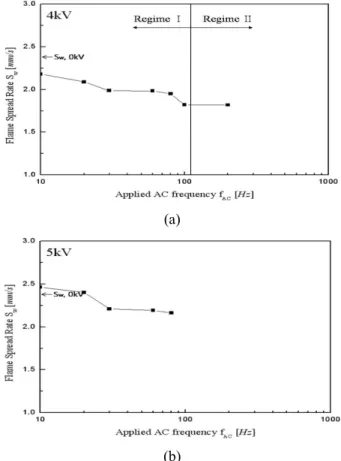 Fig.  14  (a)  Flame  spread  rate  of  wire  with  applied  AC  frequency  for  fixed  voltage  of  V AC  =  4kV