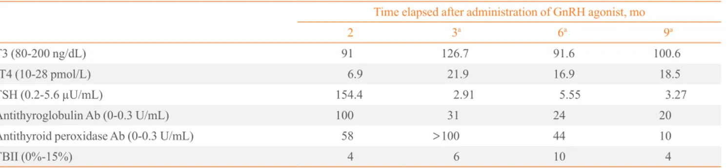 Table 1. Onset of Hypothyroidism during Treatment with Gonadotropin-Releasing Hormone Agonist, Leuprorelin Acetate Time elapsed after administration of GnRH agonist, mo