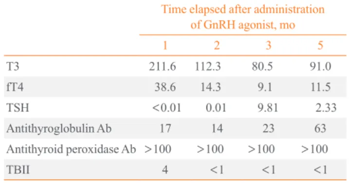 Table 3. Onset of Transient Thyrotoxicosis during Treatment  with Gonadotropin-Releasing Hormone Agonist, Leuprorelin  Acetate