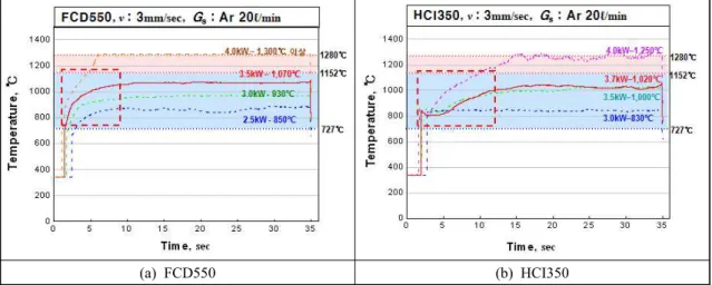 Fig. 3 Variation of surface temperature with laser power at plate position