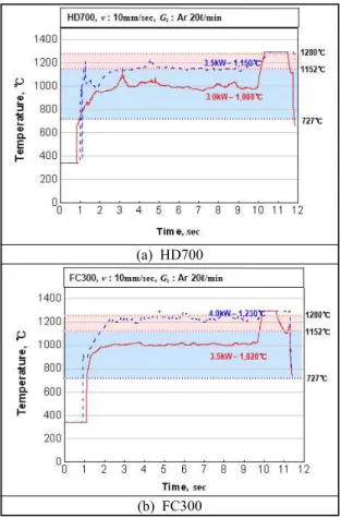 Fig. 4 Variation of surface temperature with laser power at edge position