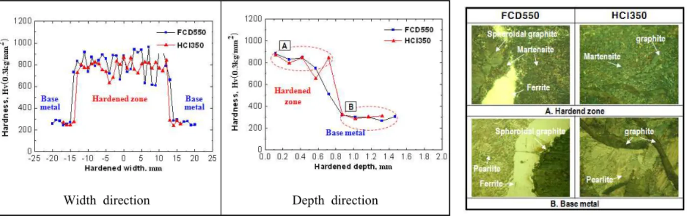 Fig. 6 Hardness distribution and microstructures for heat-treated specimens to plate position