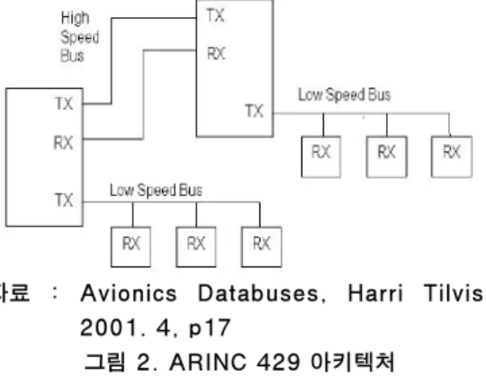 그림 2. ARINC 429 아키텍처