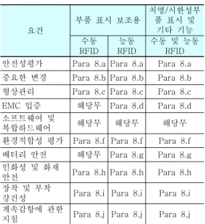 표 2. 장착 RFID 장치의 요건 요건 부품  표시  보조용 치명/시한성부품  표시  및 기타  기능 수동  RFID 능동 RFID 수동  및  능동 RFID 안전성평가 Para  8.a Para  8.a Para  8.a 중요한  변경 Para  8.b Para  8.b Para  8.b 형상관리 Para  8.c Para  8.c Para  8.c