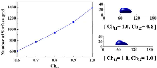 Fig. 2  The simulation results with different combinations  of Cahn number  의 구배를 가진다 