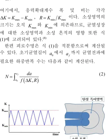 Fig.  2  Fatigue  crack  propagation  on  small  scale  yield  under constant amplitude load (8)