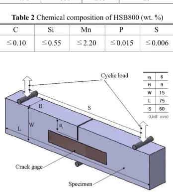 Table 1 Mechanical properties of HSB800  σ y  (MPa)  σ uts  (MPa)  E (GPa)  Elongation (%) 