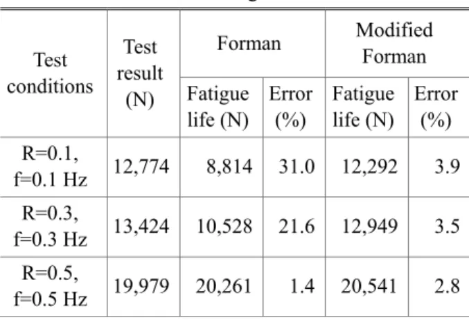 Table 5 Results of fatigue life evaluation  Test  conditions  Test  result  (N)  Forman  Modified Forman Fatigue  life (N)  Error (%)  Fatigue life (N)  Error (%)  R=0.1,  f=0.1 Hz  12,774  8,814  31.0  12,292  3.9  R=0.3,  f=0.3 Hz  13,424  10,528  21.6  