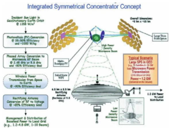 그림 1. Space Solar Power Concept