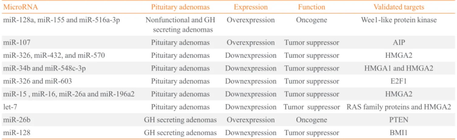 Table 1. MicroRNAs with Validated Targets Involved in the Pathogenesis of Pituitary Adenomas