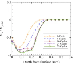Fig. 6 Residual compressive stress distribution according  to change strain rate sensitivity