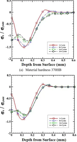 Fig.  8  Surface  residual  stress  for  material  hardness  370HB and 530HB