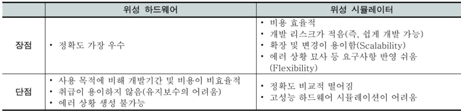 표 1. 위성 하드웨어와 위성 시뮬레이터 장단점 비교 위성  하드웨어 위성  시뮬레이터 장점 ⦁ 정확도 가장 우수 ⦁ 비용 효율적 ⦁ 개발 리스크가 적음(즉, 쉽게 개발 가능)⦁ 확장 및 변경이 용이함(Scalability) ⦁ 에러 상황 묘사 등 요구사항 반영 쉬움     (Flexibility) 단점 ⦁ 사용 목적에 비해 개발기간 및 비용이 비효율적⦁ 취급이 용이하지 않음(유지보수의 어려움) ⦁ 에러 상황 생성 불가능 ⦁ 정확도 비교적 떨어짐 ⦁ 고성