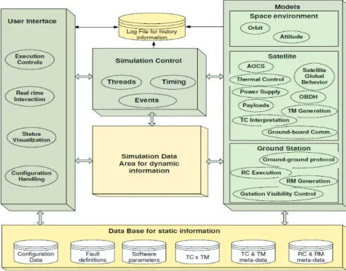 그림 2. Typical Satellite Simulator Block-diagram