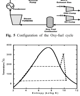 Fig. 5 Configuration of the Oxy-fuel cycle