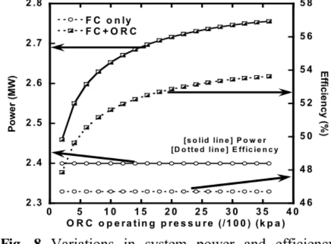 Fig. 8 Variations in system power and efficiency of the MCFC/ORC system with turbine inlet pressure (turbine inlet is saturated vapor).