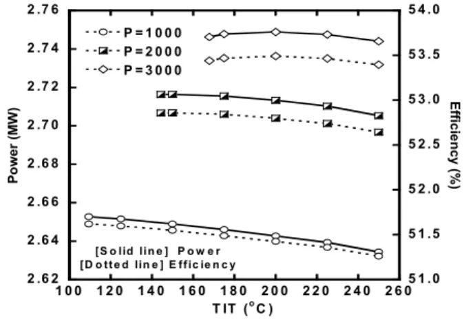 Fig. 10 Variations in system power and efficiency of the MCFC/ORC system with turbine inlet pressure and temperature