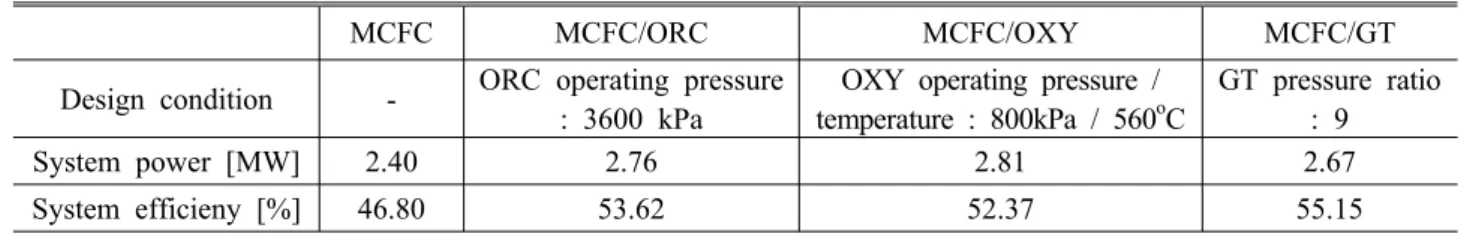 Fig. 13 Variations in system power and efficiency of the MCFC/OXY system with turbine inlet pressure and temperature.