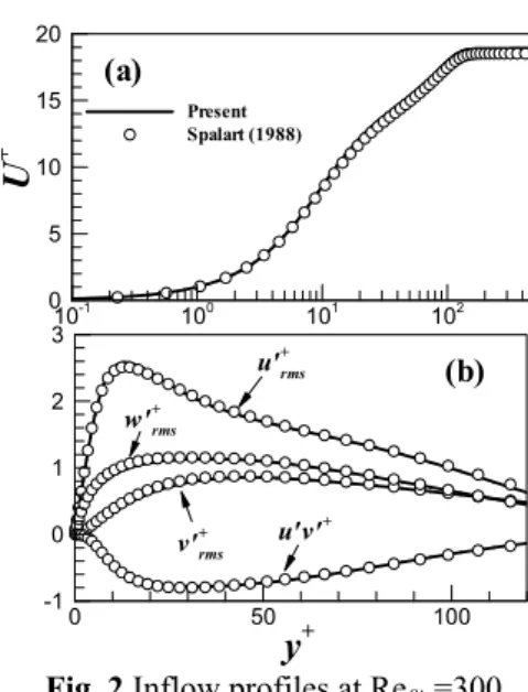 Fig. 2 Inflow profiles at Re θin =300 