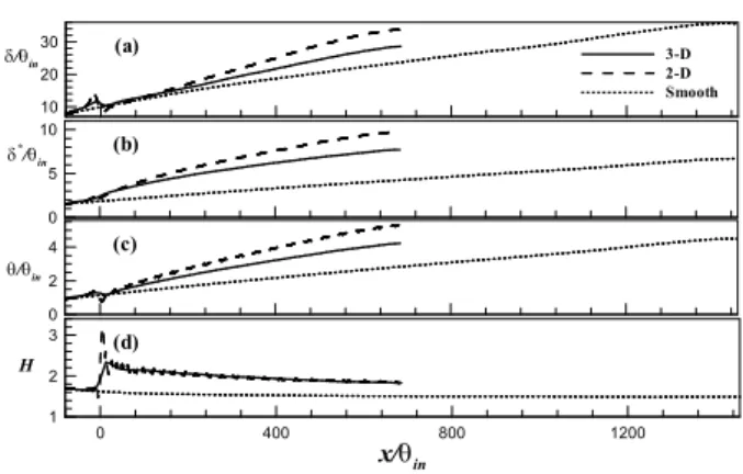 Fig.  6  Iso-contours  of  mean  quantities  in  the  roughness  sublayer  -0.4 0.2 0.40.80.611 1.4 1.6 s05 10 150.5111.5232.53.53.54444.54.54.555y'/k02460.20.410.60.81.2 1.2 0.411.4 1.40.250.250.50.7511.251.51.7522.252.252.52.5sy'/k0510150246(c) < w'+ 