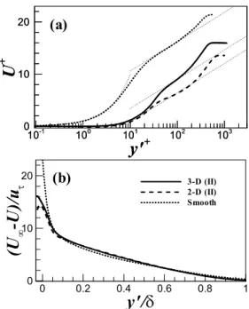 Fig. 9  Reynolds stresses in the outer coordinates normalized  by the friction velocity