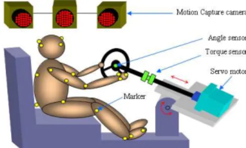 Fig. 1 Experimental setup for steering motion analysis