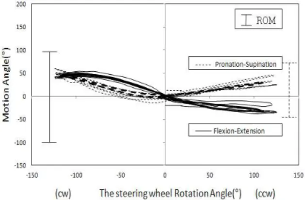 Fig. 7 Elbow joint rotation angles