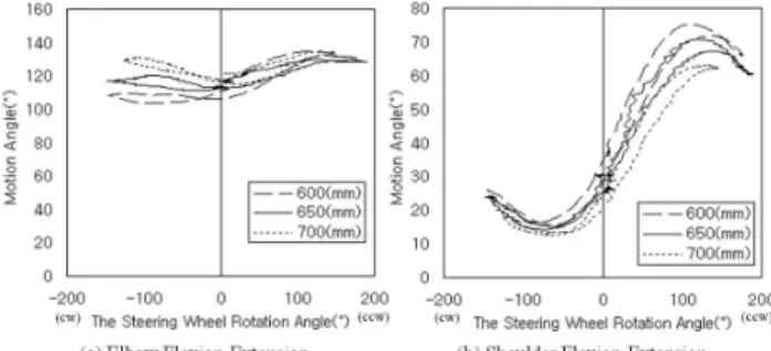 Fig. 20 Change of vertical steering wheel center (H)