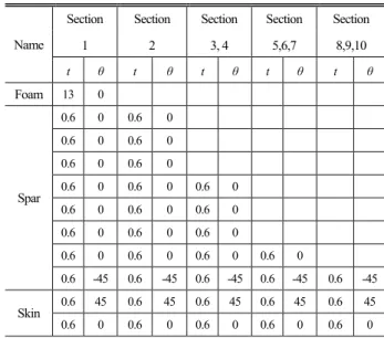 Table 3 Lay-up sequence and thickness of blade 