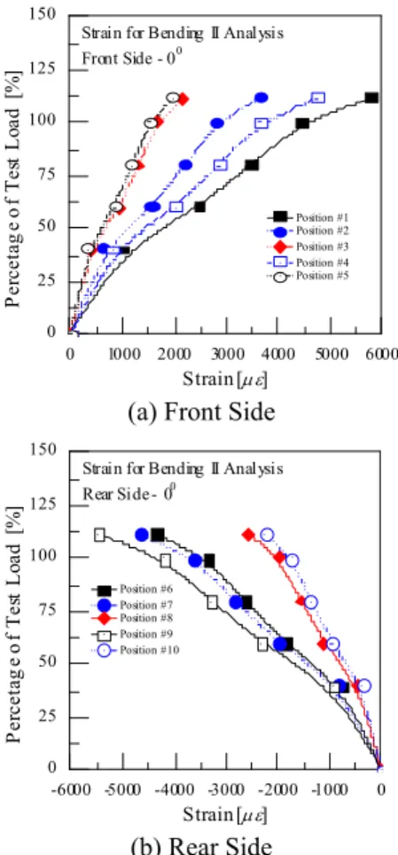 Fig. 5 Strain behavior analyzed by FEA 