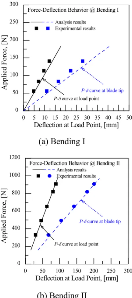 Fig. 7 Test and analysis results (strain) under Bending II  (IEC 61400-2 Case H) loading condition 