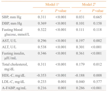 Table 2. Correlation between Fatty Liver Index and Different  Parameters Model 1 a Model 2 b r P value r P value SBP, mm Hg 0.311 <0.001 0.031  0.665 DBP, mm Hg 0.369 <0.001 0.101  0.158 Fasting blood     glucose, mmol/L 0.322 < 0.001 0.111  0.118